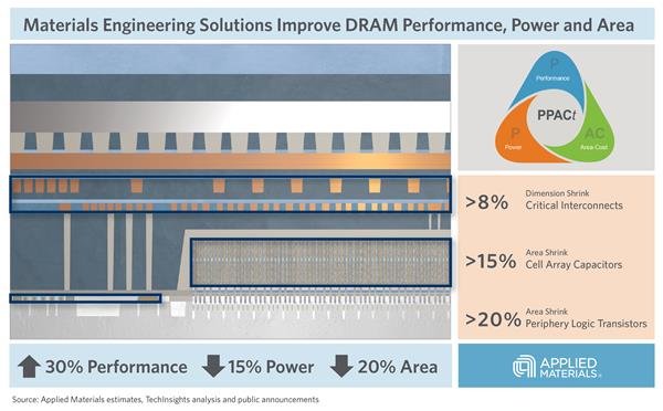 APPLIED MATERIALS INTRODUCES MATERIALS ENGINEERING SOLUTIONS FOR DRAM SCALING